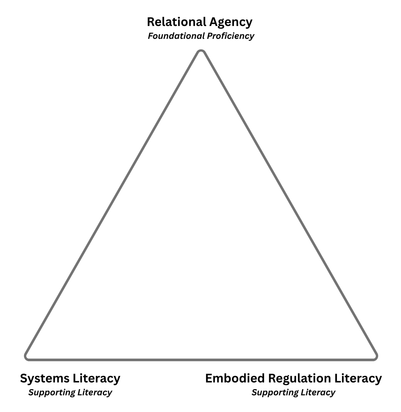 Relational Agency Trianglle plus labels (1) Relational Agency Structural Model